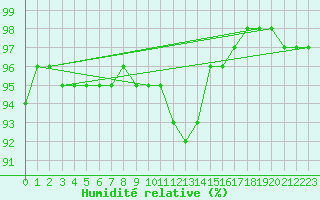 Courbe de l'humidit relative pour Jarnages (23)
