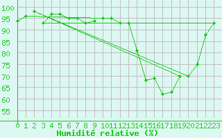 Courbe de l'humidit relative pour Vannes-Sn (56)