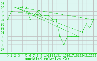 Courbe de l'humidit relative pour Porreres