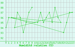 Courbe de l'humidit relative pour Herserange (54)