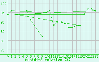 Courbe de l'humidit relative pour Niksic
