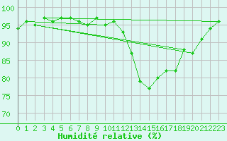 Courbe de l'humidit relative pour Verneuil (78)