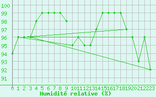 Courbe de l'humidit relative pour Siegsdorf-Hoell