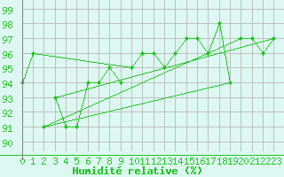 Courbe de l'humidit relative pour Annecy (74)