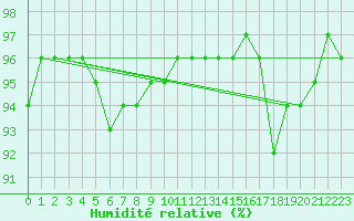 Courbe de l'humidit relative pour Wattisham