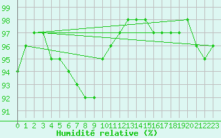 Courbe de l'humidit relative pour Aix-la-Chapelle (All)