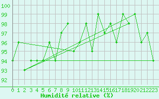 Courbe de l'humidit relative pour Renwez (08)