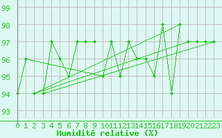 Courbe de l'humidit relative pour Miribel-les-Echelles (38)