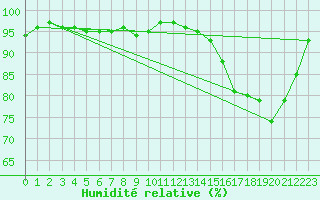 Courbe de l'humidit relative pour Stavoren Aws