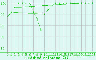 Courbe de l'humidit relative pour Torpup A