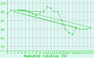 Courbe de l'humidit relative pour Landivisiau (29)