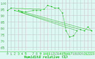 Courbe de l'humidit relative pour Kegnaes