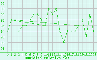 Courbe de l'humidit relative pour Recoubeau (26)