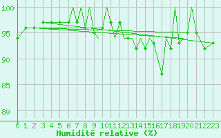 Courbe de l'humidit relative pour Blackpool Airport