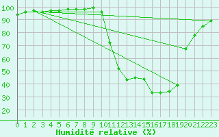 Courbe de l'humidit relative pour Auch (32)