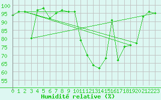 Courbe de l'humidit relative pour Les crins - Nivose (38)