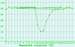 Courbe de l'humidit relative pour Cevio (Sw)