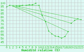 Courbe de l'humidit relative pour Ruffiac (47)