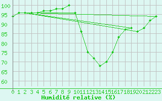 Courbe de l'humidit relative pour Auch (32)