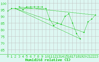 Courbe de l'humidit relative pour Tours (37)