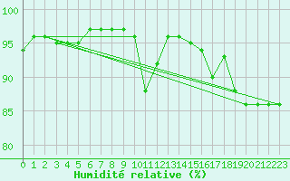 Courbe de l'humidit relative pour La Roche-sur-Yon (85)