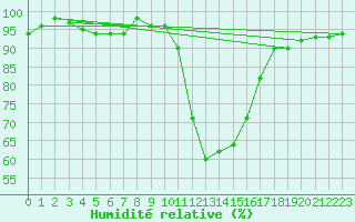 Courbe de l'humidit relative pour Emmendingen-Mundinge