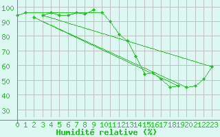 Courbe de l'humidit relative pour Saint-Julien-en-Quint (26)