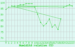Courbe de l'humidit relative pour Villacoublay (78)