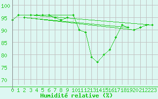 Courbe de l'humidit relative pour Champtercier (04)