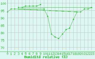 Courbe de l'humidit relative pour Gourdon (46)