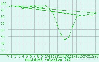 Courbe de l'humidit relative pour Recoubeau (26)
