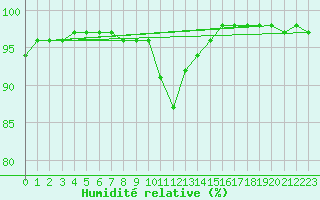 Courbe de l'humidit relative pour Villacoublay (78)