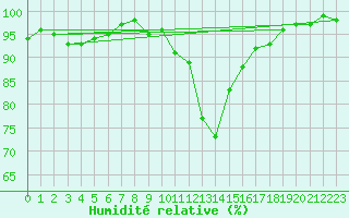 Courbe de l'humidit relative pour Brianon (05)