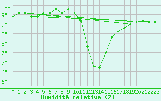 Courbe de l'humidit relative pour Die (26)