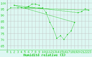 Courbe de l'humidit relative pour Plymouth (UK)