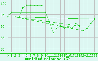 Courbe de l'humidit relative pour Cap de la Hve (76)