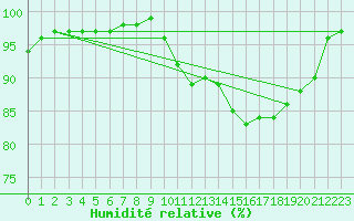 Courbe de l'humidit relative pour Montrodat (48)