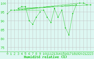 Courbe de l'humidit relative pour Zwettl