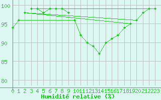 Courbe de l'humidit relative pour Naven