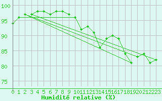 Courbe de l'humidit relative pour Czestochowa