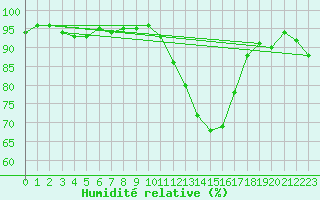 Courbe de l'humidit relative pour Rimnicu Vilcea