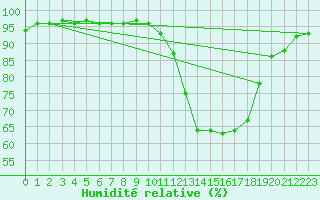 Courbe de l'humidit relative pour Tthieu (40)