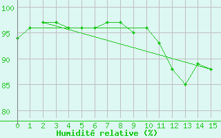 Courbe de l'humidit relative pour Bjornoya