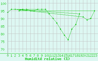 Courbe de l'humidit relative pour Saint-Mdard-d'Aunis (17)