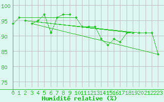 Courbe de l'humidit relative pour Tammisaari Jussaro