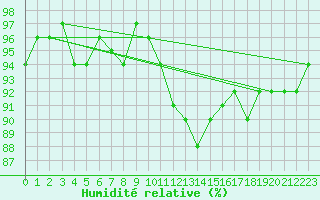 Courbe de l'humidit relative pour Dounoux (88)