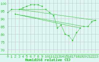 Courbe de l'humidit relative pour Aurillac (15)