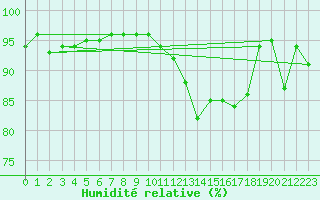 Courbe de l'humidit relative pour Reinosa