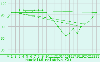 Courbe de l'humidit relative pour Maastricht / Zuid Limburg (PB)