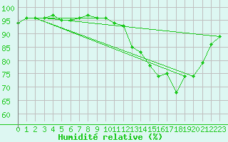 Courbe de l'humidit relative pour Sgur-le-Chteau (19)